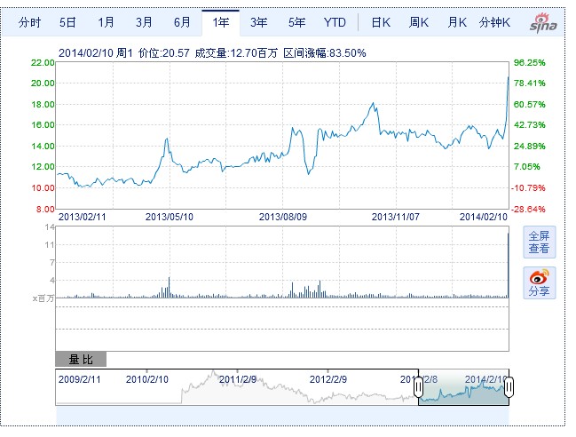 高德股价暴涨24%创3年新高 阿里百度地图大战