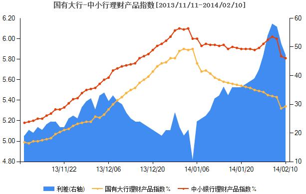 国有大行理财产品收益率连续下滑(图)-搜狐滚动