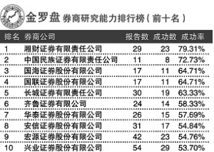 际荐股垫底 成功率仅为14.29%(图)-国海证券(0