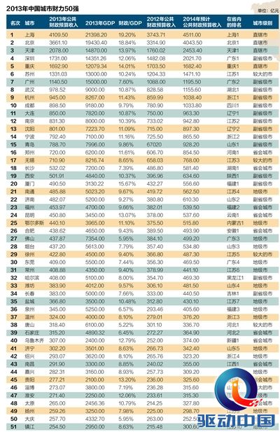 2013中国城市GDP排名50强:广州地位不保(组