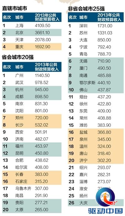 2013中国城市GDP排名50强:广州地位不保(组