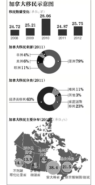 当地时间11日，加拿大政府公布了2014年年度经济计划，正式宣布计划终止联邦投资移民计划和联邦企业家移民计划。数万中国富豪的加拿大“移民梦”将受影响。