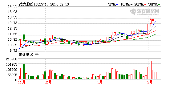 德力股份13日起停牌 拟披露重大事项(图)