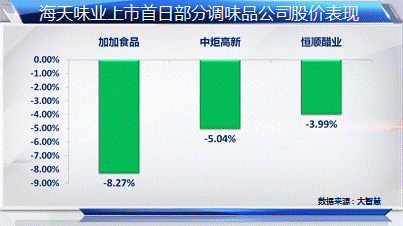 基金买海天味业遭调查 次新股行情或受挫?(组