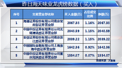 基金买海天味业遭调查 次新股行情或受挫?(组