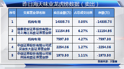 基金买海天味业遭调查 次新股行情或受挫?(组