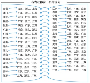 淘宝人口迁徙_从淘宝迁徙大数据 看房地产区域投资价值(2)