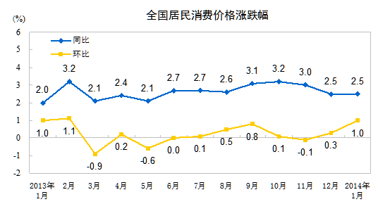 1CPI2.5%³ƽ ܽӰʳƷǷ