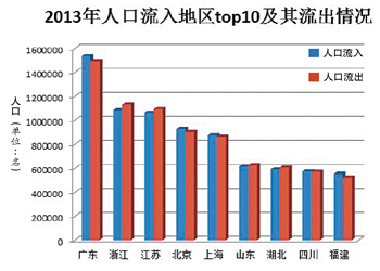 人口迁移图_十年城市人口迁徙图:191城实现人口正增长,深圳新增超700万(2)