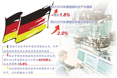 报告称年德国GDP将增长1.8% 经济呈全面上升