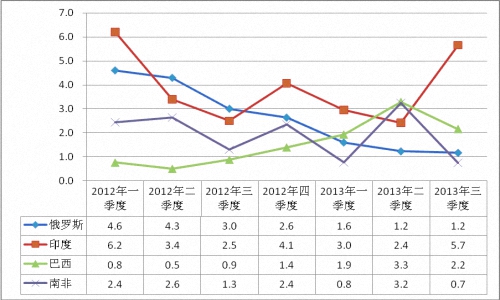 海关信息网:2014我国进出口增速或超去年水平达8.1(组图)