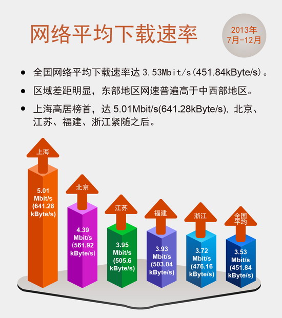 宽带发展联盟:中国宽带平均下载速率3.53Mb\/s