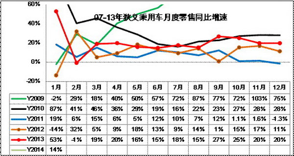 图表 18中国狭义乘用车零售增速对比分析
