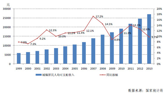 2013房价收入比仍略高于合理区间 稳定房价任