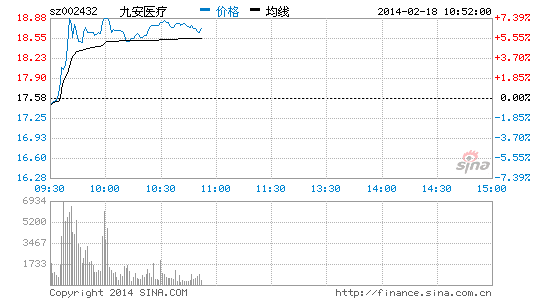 智能穿戴概念涨 九安医疗大涨(图)-九安医疗(0