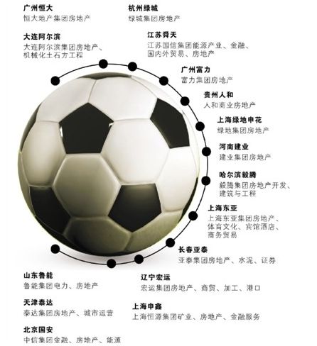 中超房地产时代:投资足球品牌诱人 搭线政府(图
