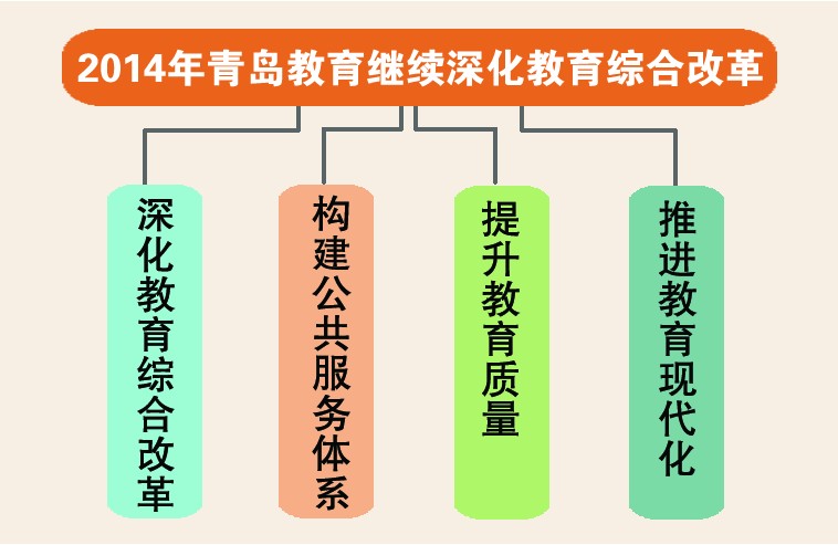 2014年青岛教育继续深化教育综合改革(组图)