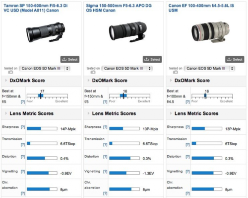 DxOMark公布腾龙新150-600mm镜头得分