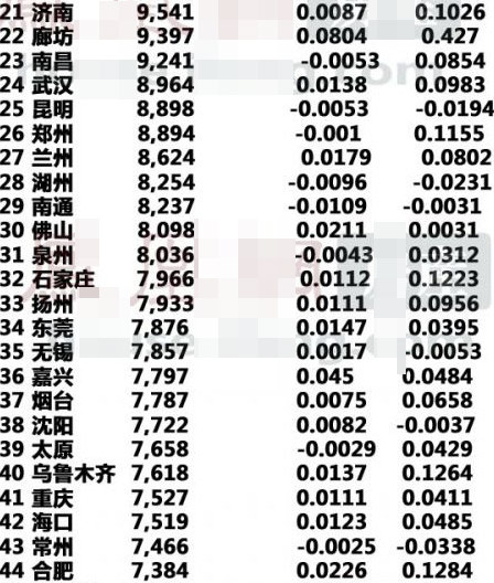 1月份全国房价排行榜:苏州均价10609元排名1