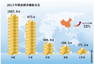 中国去年黄金需求量创历史新高 消费需求增长