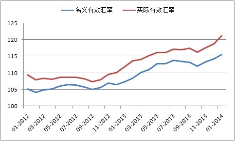 BIS:1月人民币实际有效汇率指数创新高(图)-大