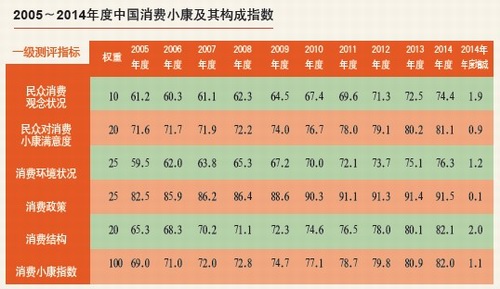 2014中国消费小康指数调查:日常饮食成主开销