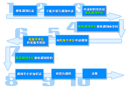 调剂流程.图片来自网络