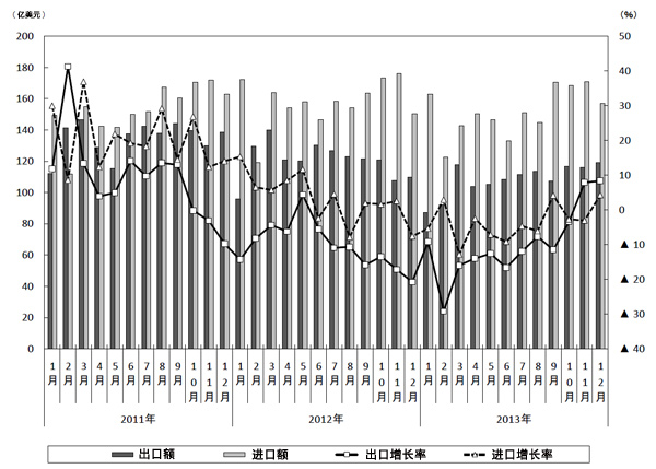 去年中日贸易总额减少6.5% 对华赤字创新高(图