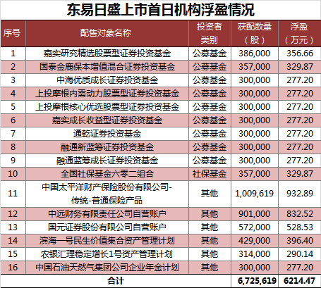 相关公司股票走势 东易日盛 大智慧 太平洋     大智慧阿思达克通讯