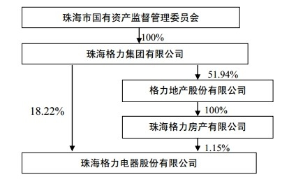 附图:格力电器股权结构图(来源:格力电器2012年年报)