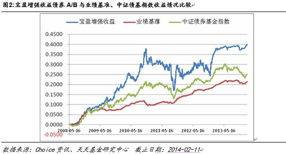 34%,以及中证债券基金指数25.16%的涨幅.