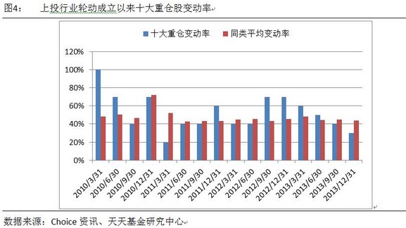 上投行业轮动四季报点评(组图)-一汽轿车(0008