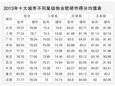 上海物业服务价格指数涨幅为零(组图)