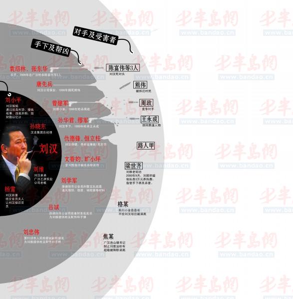 【组图】四川黑老大刘汉被公诉(组图)