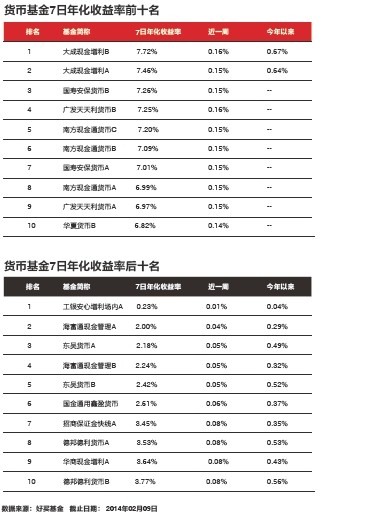 理财红黑榜(组图)