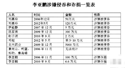 李亚鹏:如何脱身诈捐门?(组图)