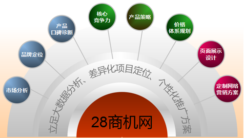 28商机网十年厚积薄发 打造中小型招商企业广告联展平台(图)