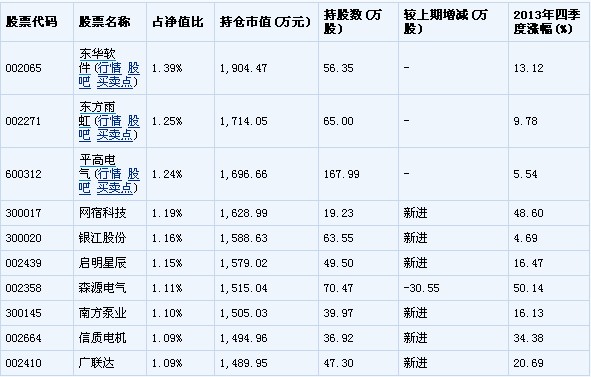 中欧新动力四季报点评(组图)-网宿科技(30001