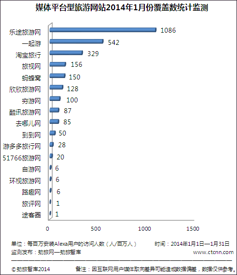 劲旅网发布1月份媒体平台型旅游网站监测排名