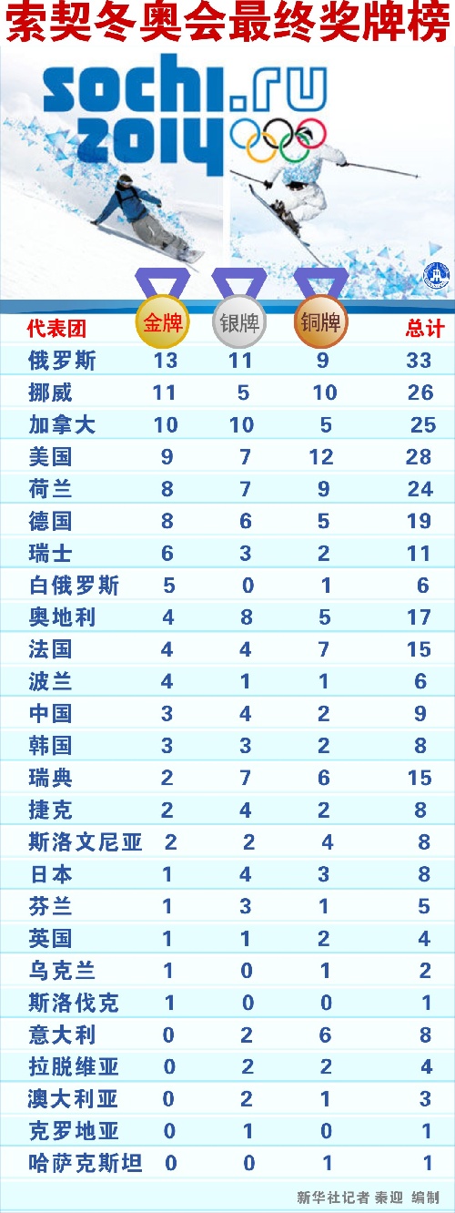 正文   北京,2014年2月23日 图表:索契冬奥会最终奖牌榜 新华社记者