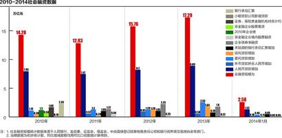 银行表外业务还在推升(组图)