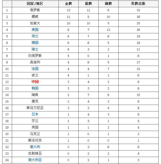 索契冬奥会奖牌榜:俄罗斯13金居首 中国3金第12(图)核心提示:北京时间