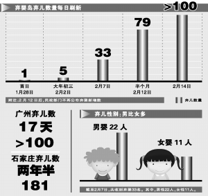 從今年1月28日開放至今，還未滿一個月的時間里，設于廣州市福利院門外的嬰兒安全島已經接收了百名棄嬰，而前日中午，更有一名已經死亡的嬰兒被拋棄在了安全島的門外。