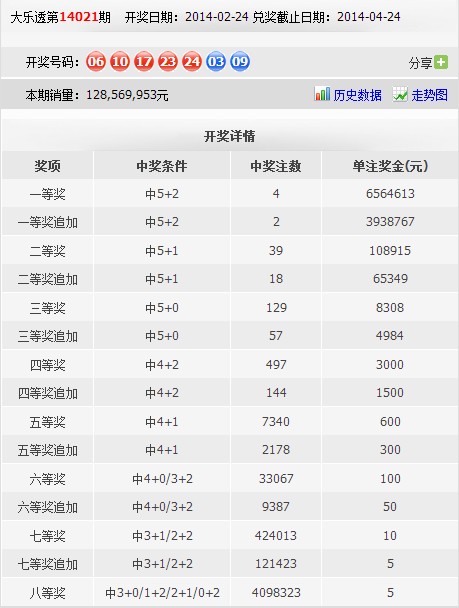 大乐透开奖结果14021期:头奖656万 奖池3.09亿