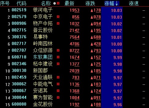 开盘15只个股一字涨停 众信旅游十连板涨370%