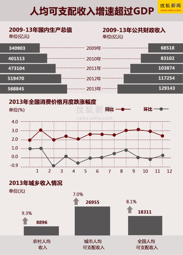 居民可支配收入难以跑赢GDP_上半年居民人均可支配收入15294元 增速跑赢GDP(2)