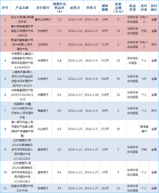 银行理财产品排行(2月26日(图)