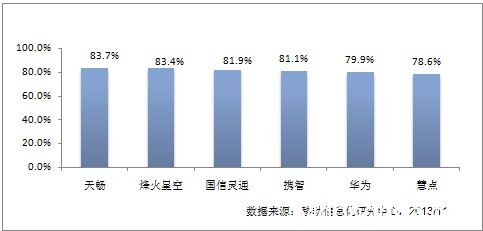 国内移动设备管理(MDM)前景看好