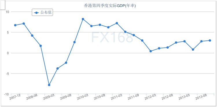 香港四季度实际GDP年率增长3.0%(图)