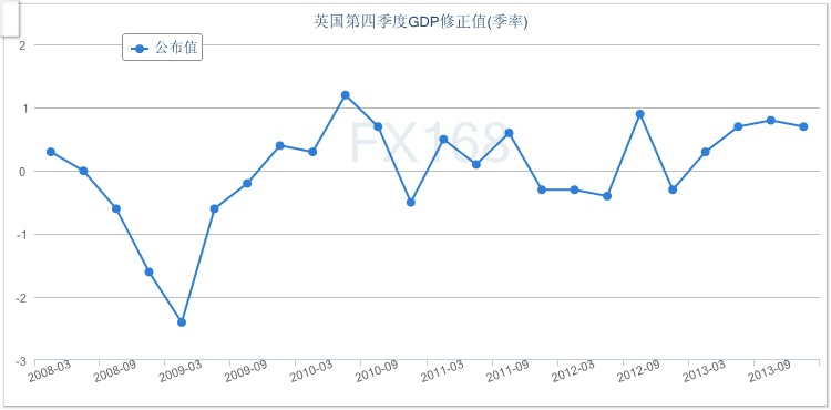 gdp年率修正(3)